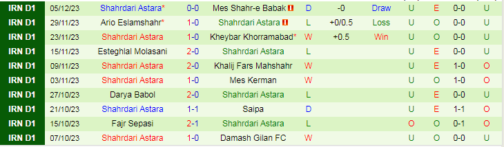 Nhận định dự đoán Shahr Raz vs Shahrdari Astara, lúc 17h30 ngày 12/12/2023 - Ảnh 2