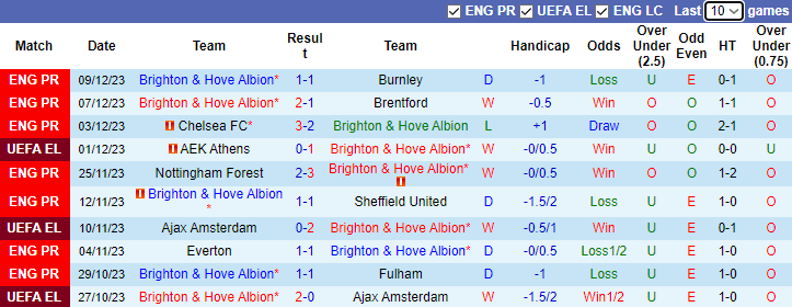Nhận định Brighton vs Marseille, vòng bảng Cúp C2 châu Âu 3h00 ngày 15/12/2023 - Ảnh 1