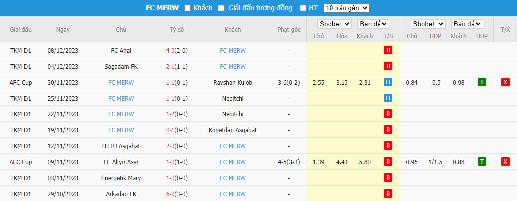 Nhận định dự đoán Abdish-Ata Kant vs Merw, lúc 17h00 ngày 14/12/2023 - Ảnh 2