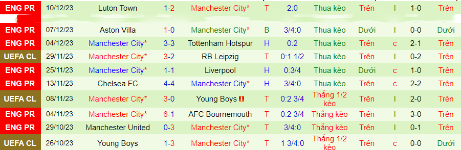 Nhận định dự đoán Crvena Zvezda vs Man City, lúc 00h45 ngày 14/12/2023 - Ảnh 4