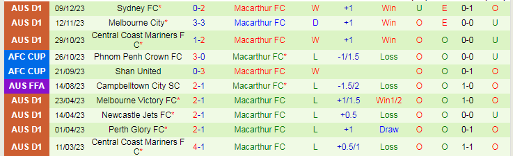 Nhận định dự đoán Dynamic Herb Cebu vs Macarthur FC, lúc 19h00 ngày 14/12/2023 - Ảnh 2