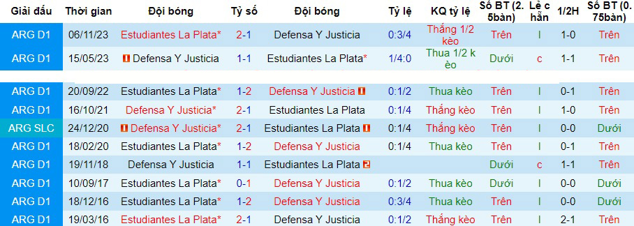Nhận định dự đoán Estudiantes La Plata vs Defensa Y Justicia, lúc 07h10 ngày 14/12/2023  - Ảnh 3