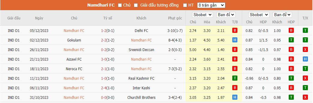 Nhận định dự đoán Namdhari vs Mohammedan, lúc 15h30 ngày 13/12/2023 - Ảnh 1