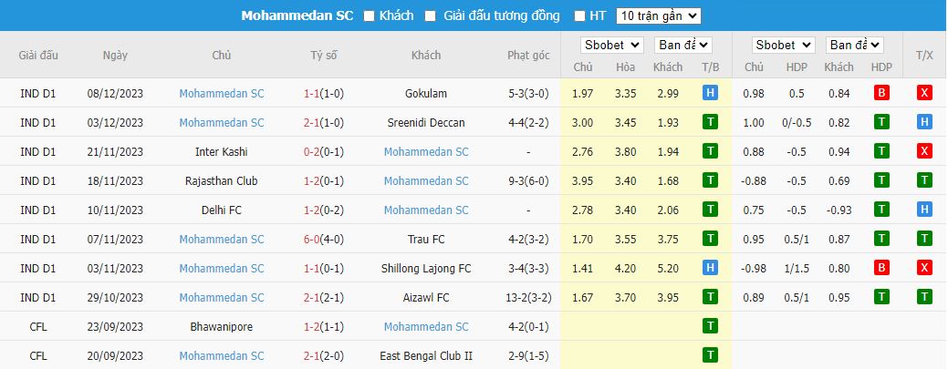 Nhận định dự đoán Namdhari vs Mohammedan, lúc 15h30 ngày 13/12/2023 - Ảnh 2
