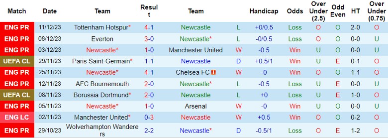 Nhận định dự đoán Newcastle vs AC Milan, lúc 3h00 ngày 14/12/2023 - Ảnh 1