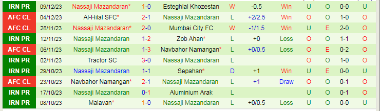 Nhận định dự đoán Shams Azar Qazvin vs Nassaji Mazandaran, lúc 21h00 ngày 14/12/2023 - Ảnh 2