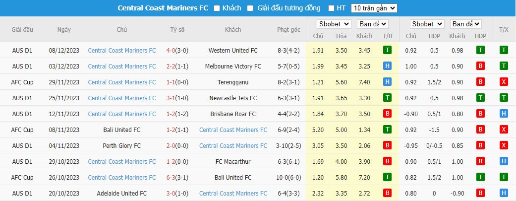 Nhận định dự đoán Stallion Laguna vs Central Coast Mariners, lúc 15h00 ngày 13/12/2023 - Ảnh 2