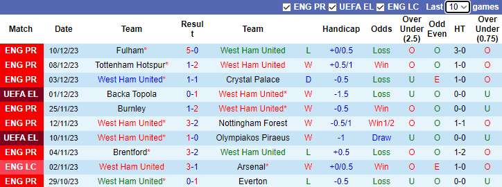 Nhận định West Ham vs Freiburg, vòng bảng Cúp C2 châu Âu 3h00 ngày 15/12/2023 - Ảnh 1
