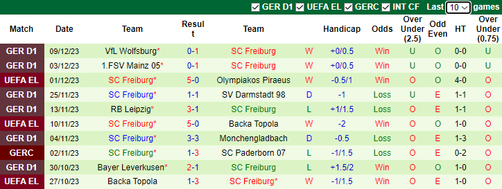 Nhận định West Ham vs Freiburg, vòng bảng Cúp C2 châu Âu 3h00 ngày 15/12/2023 - Ảnh 2