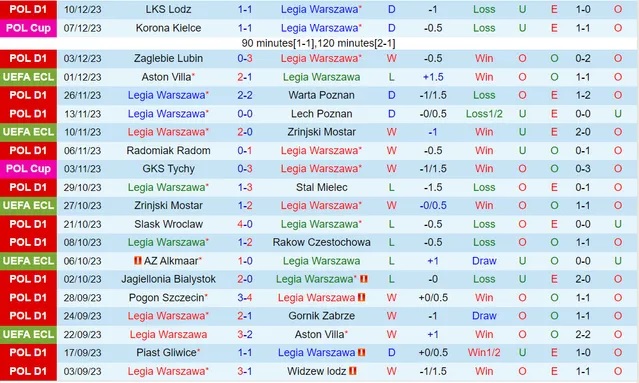 Nhận định dự đoán Legia Warszawa vs AZ Alkmaar, lúc 00h45 ngày 15/12/2023  - Ảnh 1