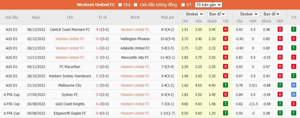 Nhận định dự đoán Western United vs Brisbane Roar, lúc 14h00 ngày 15/12/2023 - Ảnh 1