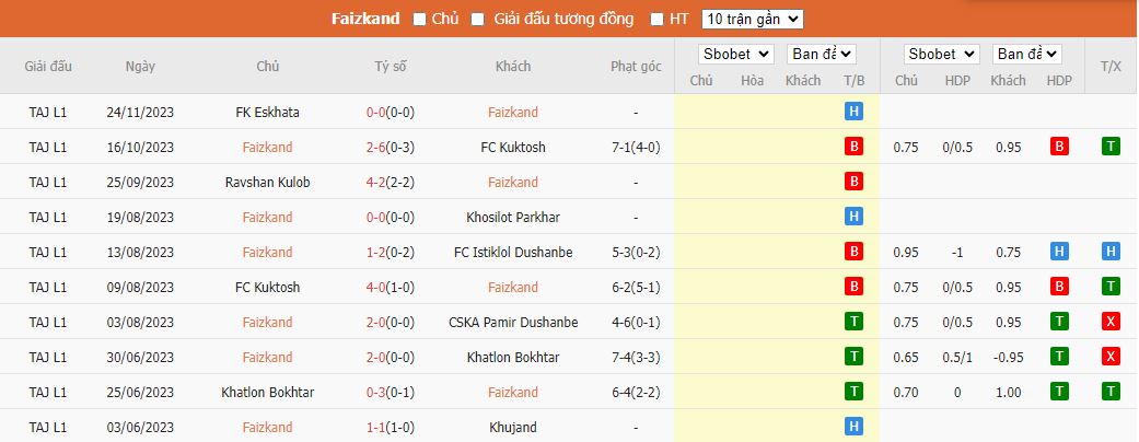 Nhận định dự đoán Faizkand vs Istiklol Dushanbe, lúc 15h30 ngày 15/12/2023 - Ảnh 1