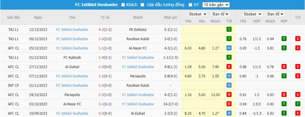 Nhận định dự đoán Faizkand vs Istiklol Dushanbe, lúc 15h30 ngày 15/12/2023 - Ảnh 2