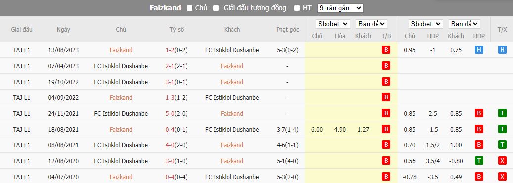 Nhận định dự đoán Faizkand vs Istiklol Dushanbe, lúc 15h30 ngày 15/12/2023 - Ảnh 3