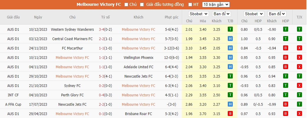 Nhận định dự đoán Melbourne Victory vs Sydney, lúc 15h45 ngày 16/12/2023 - Ảnh 1
