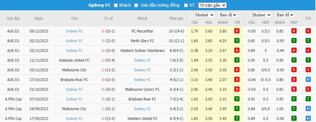 Nhận định dự đoán Melbourne Victory vs Sydney, lúc 15h45 ngày 16/12/2023 - Ảnh 2
