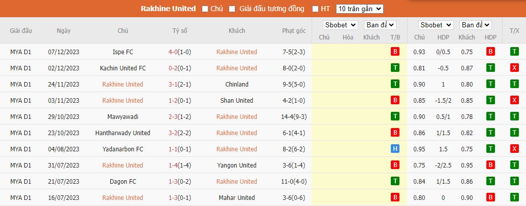 Nhận định dự đoán Rakhine United vs Ayeyawady United, lúc 16h00 ngày 15/12/2023 - Ảnh 1