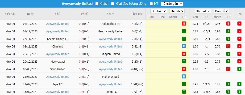 Nhận định dự đoán Rakhine United vs Ayeyawady United, lúc 16h00 ngày 15/12/2023 - Ảnh 3