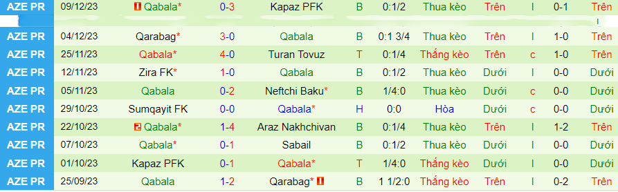 Nhận định dự đoán Sabail vs Qabala, lúc 16h00 ngày 15/12/2023 - Ảnh 1