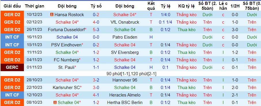 Nhận định dự đoán Schalke vs Greuther Furth, lúc 0h30 ngày 16/12/2023  - Ảnh 2