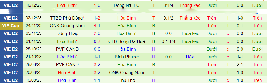 Nhận định dự đoán Bà Rịa Vũng Tàu vs Hòa Bình, lúc 18h00 ngày 17/12/2023 - Ảnh 1