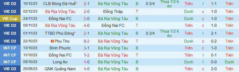 Nhận định dự đoán Bà Rịa Vũng Tàu vs Hòa Bình, lúc 18h00 ngày 17/12/2023 - Ảnh 2