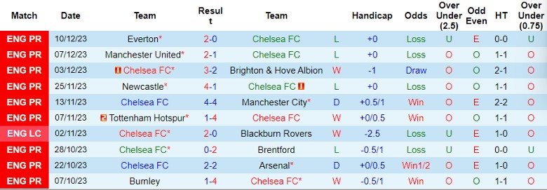 Nhận định dự đoán Chelsea vs Sheffield United, lúc 22h00 ngày 16/12/2023 - Ảnh 1