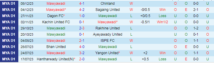 Nhận định dự đoán Mawyawadi vs Yadanarbon, lúc 16h30 ngày 17/12/2023 - Ảnh 1