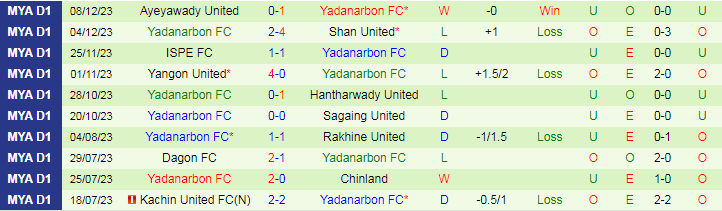 Nhận định dự đoán Mawyawadi vs Yadanarbon, lúc 16h30 ngày 17/12/2023 - Ảnh 2