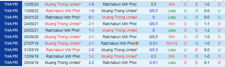 Nhận định dự đoán Muang Thong United vs Ratchaburi, lúc 18h30 ngày 16/12/2023 - Ảnh 3