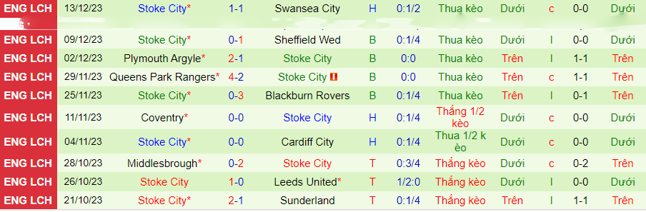 Nhận định dự đoán West Brom vs Stoke City, lúc 19h00 ngày 17/12/2023 - Ảnh 1