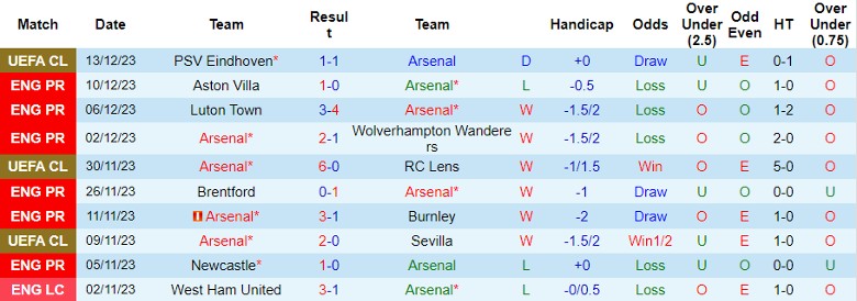 Nhận định dự đoán Arsenal vs Brighton, lúc 21h00 ngày 17/12/2023 - Ảnh 1