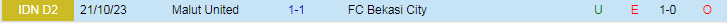 Nhận định dự đoán Bekasi City vs Malut United, lúc 15h00 ngày 18/12/2023 - Ảnh 3
