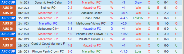 Nhận định dự đoán Macarthur vs Wellington Phoenix, lúc 15h00 ngày 18/12/2023 - Ảnh 1