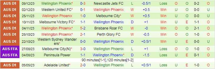 Nhận định dự đoán Macarthur vs Wellington Phoenix, lúc 15h00 ngày 18/12/2023 - Ảnh 2