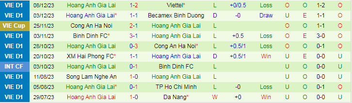 Nhận định dự đoán SLNA vs HAGL, lúc 17h00 ngày 17/12/2023 - Ảnh 2
