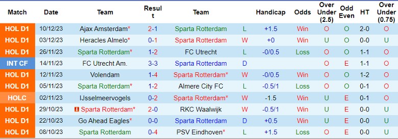 Nhận định dự đoán Sparta Rotterdam vs FC Twente, lúc 20h30 ngày 17/12/2023 - Ảnh 1
