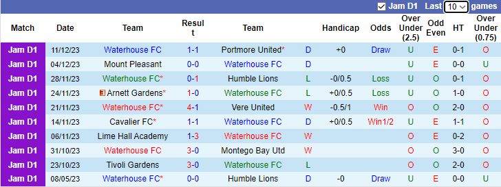 Nhận định Waterhouse FC vs Treasure Beach, vòng 10 VĐQG Jamaica 7h30 ngày 19/12/2023 - Ảnh 1