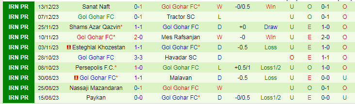 Nhận định dự đoán Aluminium Arak vs Gol Gohar, lúc 18h30 ngày 19/12/2023 - Ảnh 2