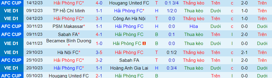 Nhận định dự đoán Hải Phòng vs Khánh Hòa, lúc 18h00 ngày 18/12/2023 - Ảnh 2