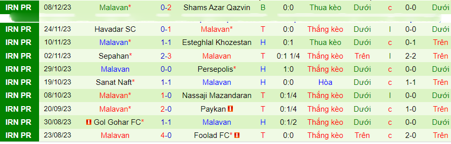 Nhận định dự đoán Mes Rafsanjan vs Malavan, lúc 18h30 ngày 18/12/2023 - Ảnh 1