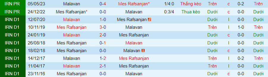 Nhận định dự đoán Mes Rafsanjan vs Malavan, lúc 18h30 ngày 18/12/2023 - Ảnh 3
