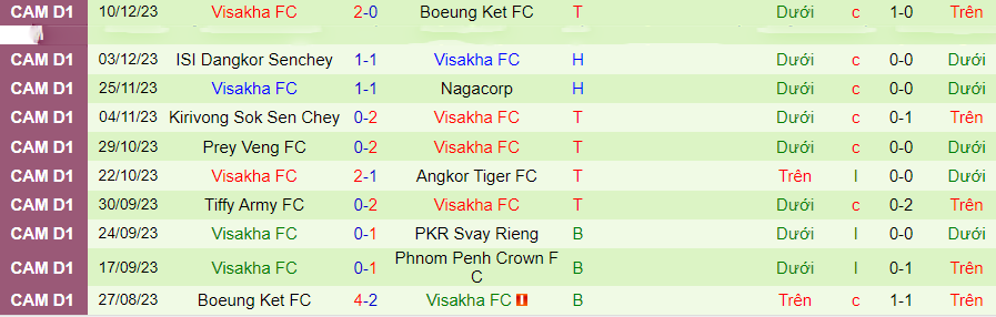 Nhận định dự đoán Phnom Penh Crown vs Visakha, lúc 18h00 ngày 18/12/2023 - Ảnh 1
