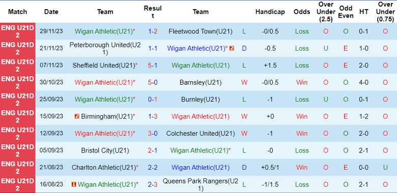 Nhận định dự đoán U21 Wigan Athletic vs U21 Peterborough, lúc 20h00 ngày 18/12/2023 - Ảnh 1
