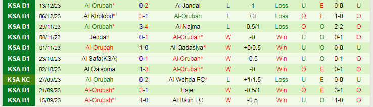 Nhận định dự đoán Al-Arabi vs Al-Orubah, lúc 19h20 ngày 20/12/2023 - Ảnh 2