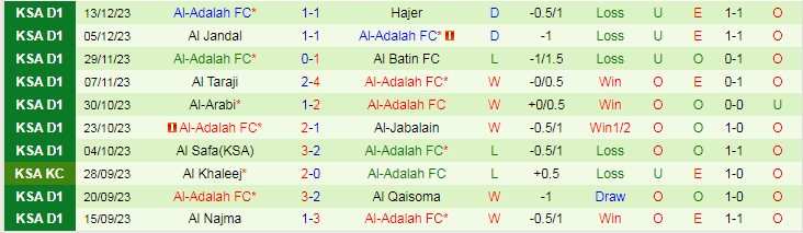 Nhận định dự đoán Al Bukayriyah vs Al-Adalah, lúc 19h20 ngày 20/12/2023 - Ảnh 2