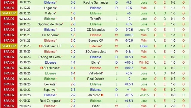 Nhận định dự đoán Albacete vs Eldense, lúc 01h00 ngày 20/12/2023  - Ảnh 2
