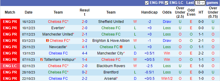 Nhận định dự đoán Chelsea vs Newcastle, lúc 3h00 ngày 20/12/2023 - Ảnh 1