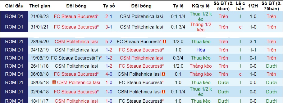 Nhận định dự đoán CSM Politehnica Iasi vs Steaua Bucuresti, lúc 01h00 ngày 20/12/2023  - Ảnh 3