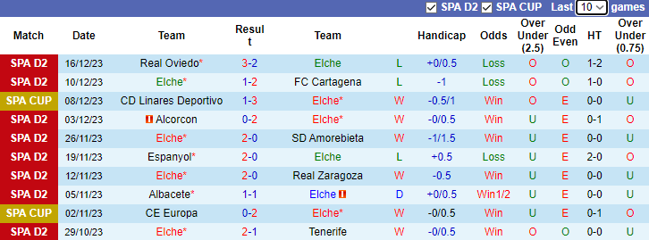 Nhận định dự đoán Elche vs Mirandes, lúc 3h30 ngày 20/12/2023 - Ảnh 1